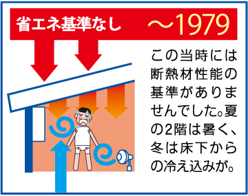 【～1979年】この当時には断熱材性能の基準がありませんでした。夏の２階は暑く、冬は床下からの冷え込みが。