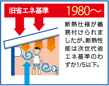 【1980年～】断熱使用が義務付けられましたが、断熱性能は次世代省エネ基準のわずか1/5以下。