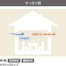 住まいの条件などに合わせて選べる計画換気システム