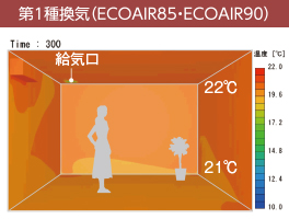 部屋の上下の温度差を改善し、冬でも足下まで暖かく（ECOAIR85・90の場合）