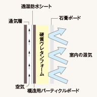 住まいの強度低下・劣化の主な原因は、壁体内結露