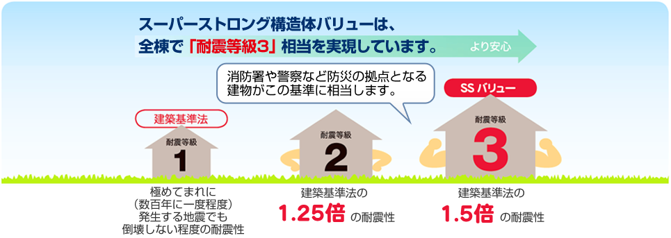 耐震注文住宅をお考えの方へ 神戸の工務店こべっこハウス