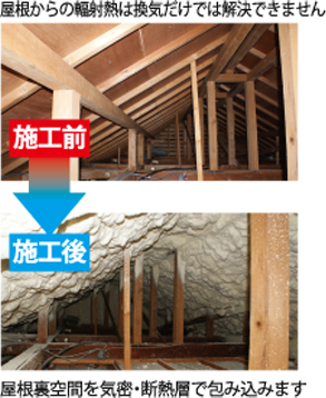 屋根からの輻射熱は換気だけでは解決できません。屋根裏空間を気密・断熱層で包み込みます