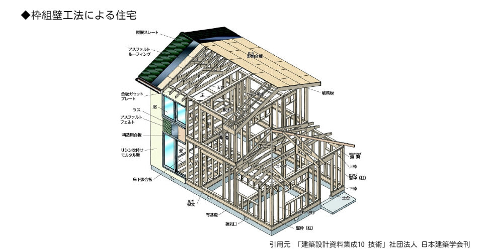 枠組壁工法による住宅